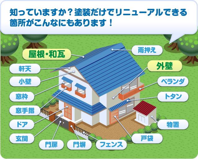 知っていますか？塗装だけでリニューアルできる箇所がこんなにもあります！